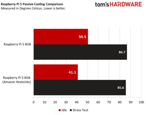 Обзор Raspberry Pi 5: теперь это компьютер (почти), предыдущие модели не нужны — Производительность и выделение тепла. 2