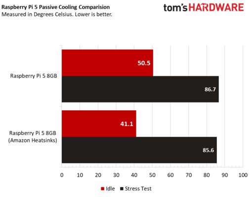 Обзор Raspberry Pi 5: теперь это компьютер (почти), предыдущие модели не нужны — Производительность и выделение тепла. 4