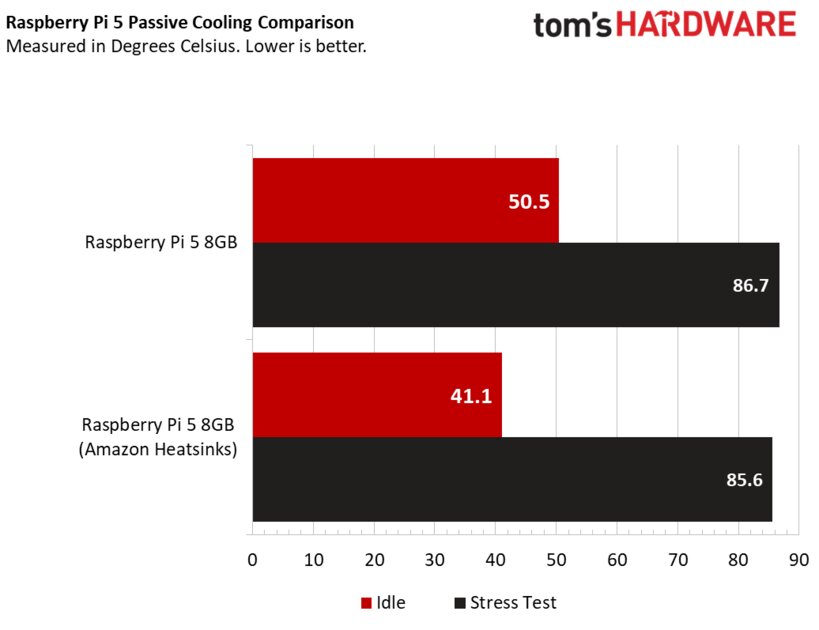 Обзор Raspberry Pi 5: теперь это компьютер (почти), предыдущие модели не нужны — Производительность и выделение тепла. 12