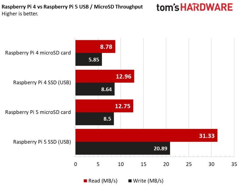 Обзор Raspberry Pi 5: теперь это компьютер (почти), предыдущие модели не нужны — Производительность USB и карт MicroSD, чип RP1. 2