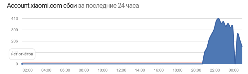 Устройства Xiaomi массово перестали работать в России: в чём причина