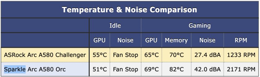 Intel опять пытается ворваться на рынок видеокарт: обзор ASRock Arc A580 Challenger — Температура и шум. 1