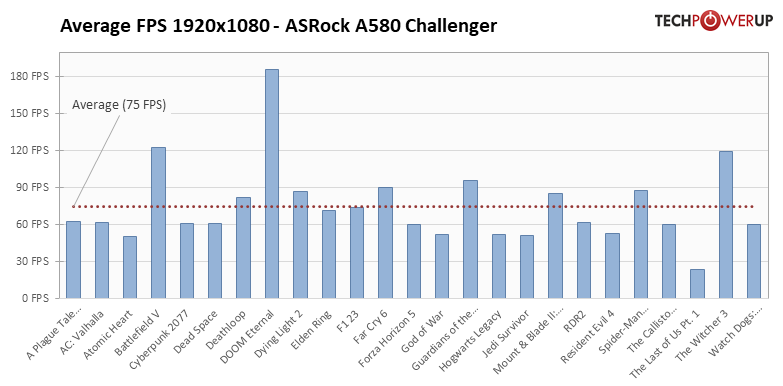 Intel опять пытается ворваться на рынок видеокарт: обзор ASRock Arc A580 Challenger — Производительность и тесты. 1