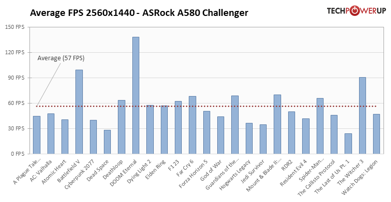 Intel опять пытается ворваться на рынок видеокарт: обзор ASRock Arc A580 Challenger — Производительность и тесты. 22