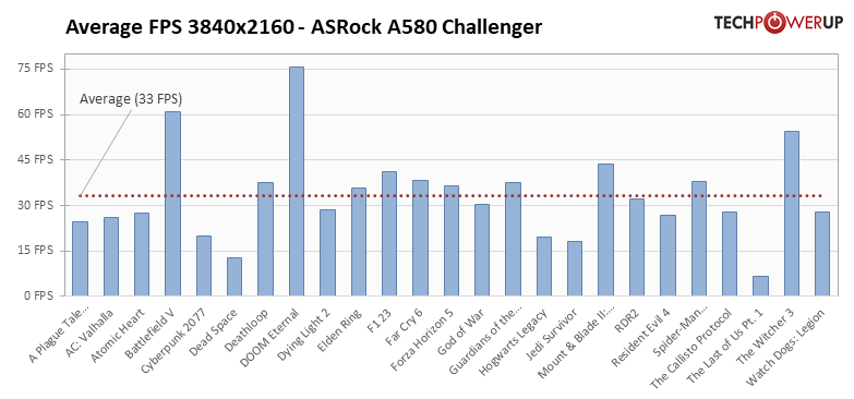 Intel опять пытается ворваться на рынок видеокарт: обзор ASRock Arc A580 Challenger — Производительность и тесты. 43