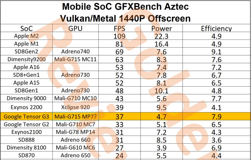 Появились тесты Tensor G3 из Pixel 8: процессор довольно слабый, но энергоэффективный