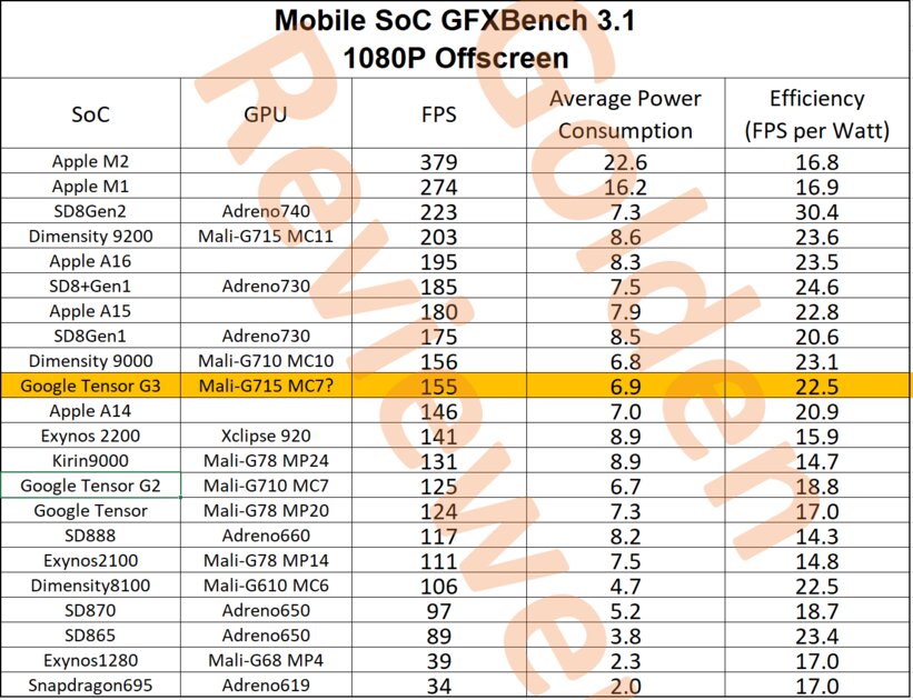 Появились тесты Tensor G3 из Pixel 8: процессор довольно слабый, но энергоэффективный