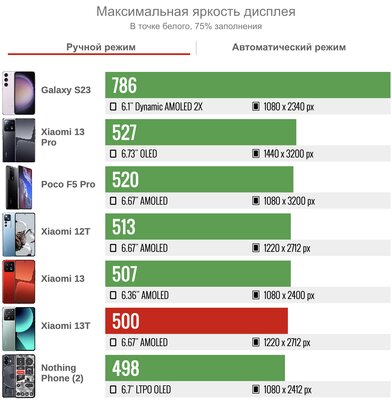 Обычные Xiaomi плоховаты, но этот — очень хорош. Обзор недорогого Xiaomi 13T — Дисплей. 2