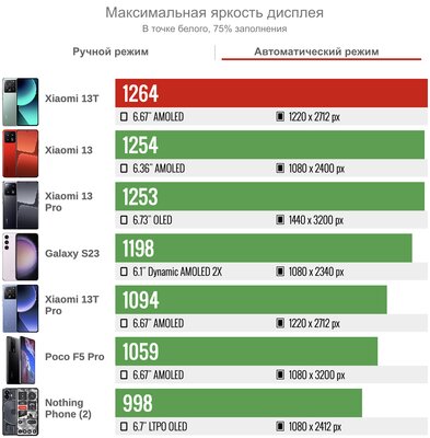 Обычные Xiaomi плоховаты, но этот — очень хорош. Обзор недорогого Xiaomi 13T — Дисплей. 3