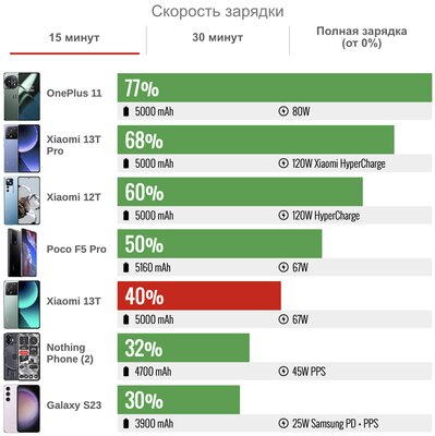 Обычные Xiaomi плоховаты, но этот — очень хорош. Обзор недорогого Xiaomi 13T — Автономность. 3