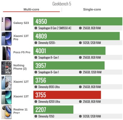 Обычные Xiaomi плоховаты, но этот — очень хорош. Обзор недорогого Xiaomi 13T — Производительность. 1