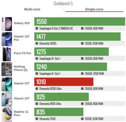 Обычные Xiaomi плоховаты, но этот — очень хорош. Обзор недорогого Xiaomi 13T — Производительность. 2