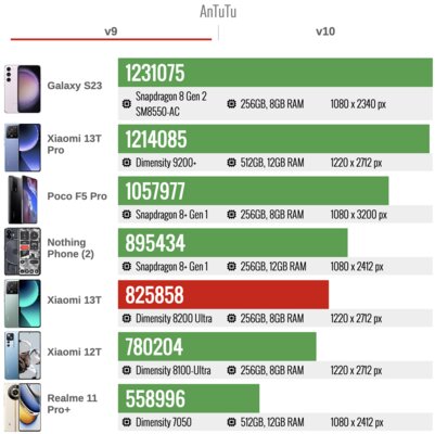 Обычные Xiaomi плоховаты, но этот — очень хорош. Обзор недорогого Xiaomi 13T — Производительность. 5