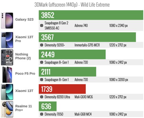 Обычные Xiaomi плоховаты, но этот — очень хорош. Обзор недорогого Xiaomi 13T — Производительность. 11