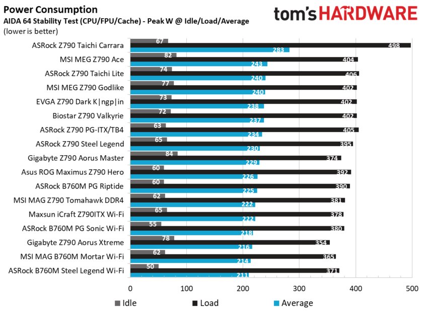 Даём шанс новичкам: обзор дешёвой материнской платы Maxsun iCraft Z790ITX из Китая — Энергоэффективность и температура. 1