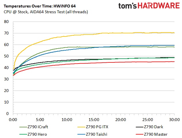 Даём шанс новичкам: обзор дешёвой материнской платы Maxsun iCraft Z790ITX из Китая — Энергоэффективность и температура. 2