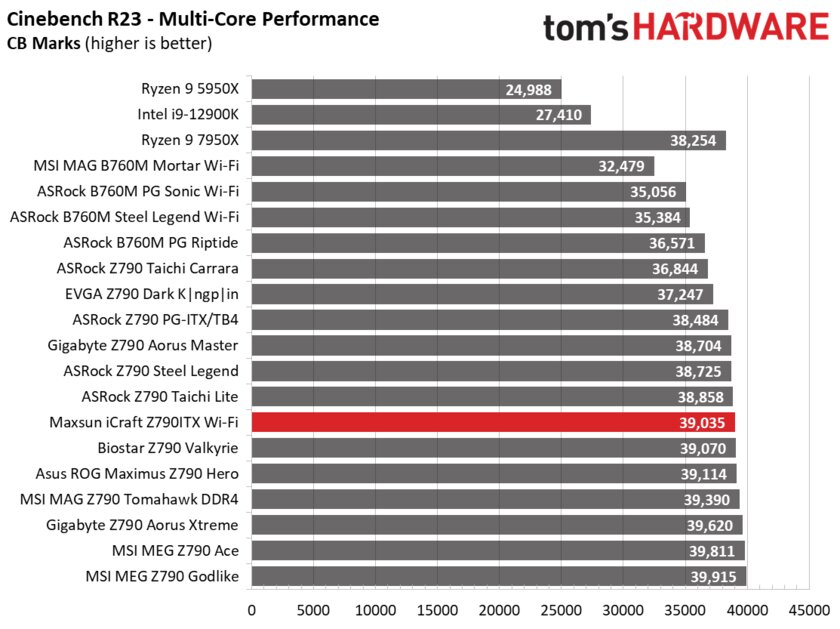 Даём шанс новичкам: обзор дешёвой материнской платы Maxsun iCraft Z790ITX из Китая — Производительность и тесты. 4