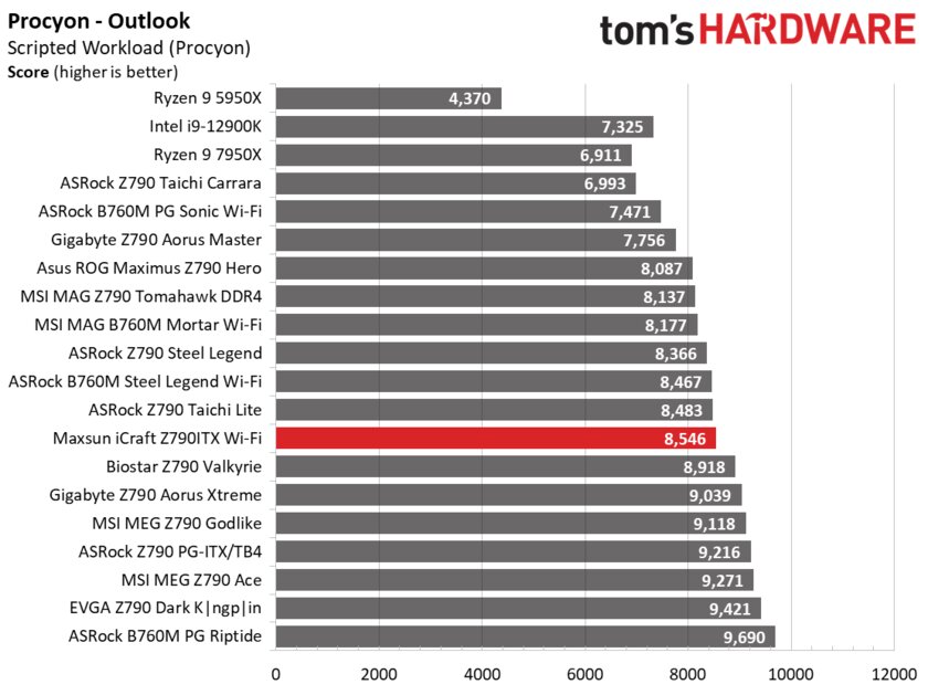 Даём шанс новичкам: обзор дешёвой материнской платы Maxsun iCraft Z790ITX из Китая — Производительность и тесты. 5
