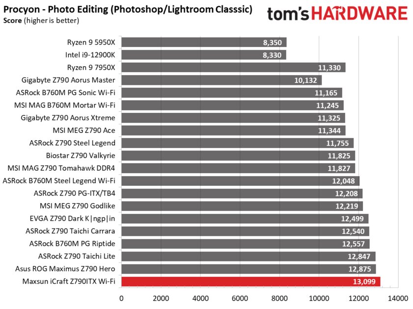 Даём шанс новичкам: обзор дешёвой материнской платы Maxsun iCraft Z790ITX из Китая — Производительность и тесты. 6