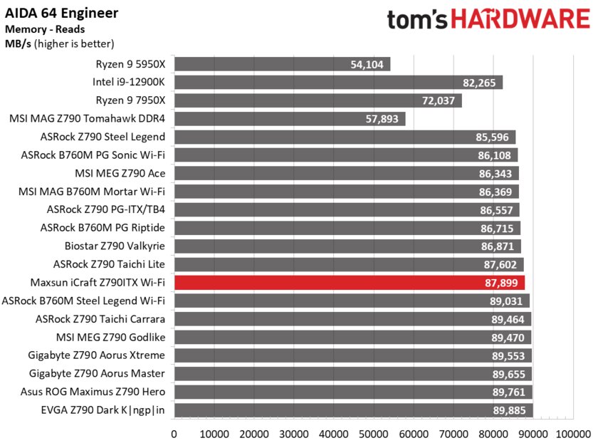 Даём шанс новичкам: обзор дешёвой материнской платы Maxsun iCraft Z790ITX из Китая — Производительность и тесты. 7