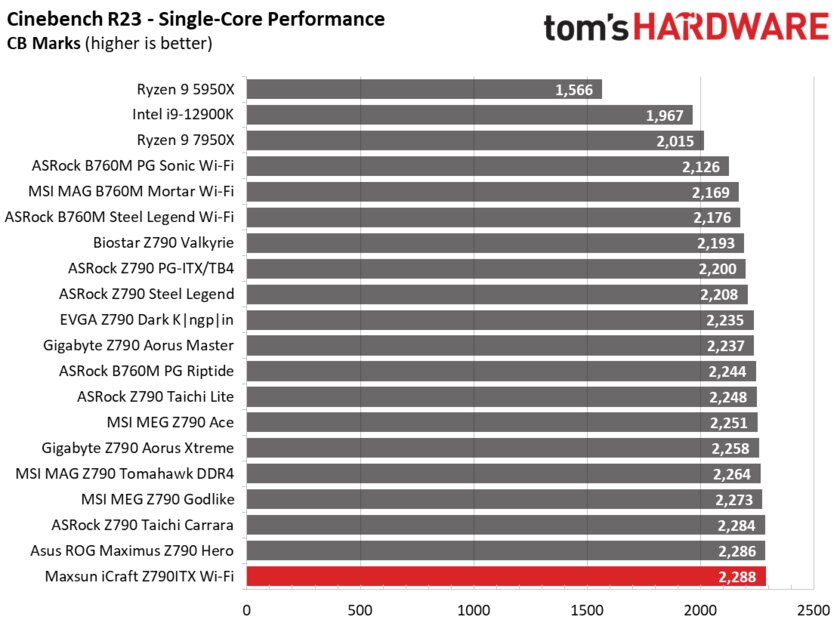Даём шанс новичкам: обзор дешёвой материнской платы Maxsun iCraft Z790ITX из Китая — Производительность и тесты. 9