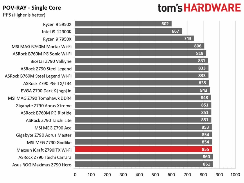 Даём шанс новичкам: обзор дешёвой материнской платы Maxsun iCraft Z790ITX из Китая — Производительность и тесты. 12