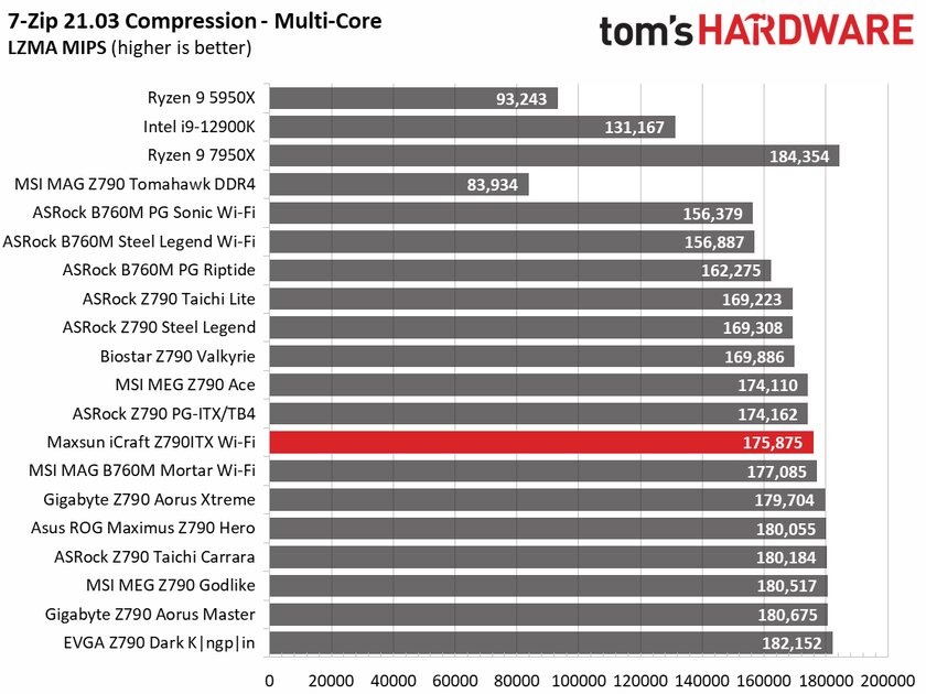 Даём шанс новичкам: обзор дешёвой материнской платы Maxsun iCraft Z790ITX из Китая — Производительность и тесты. 13