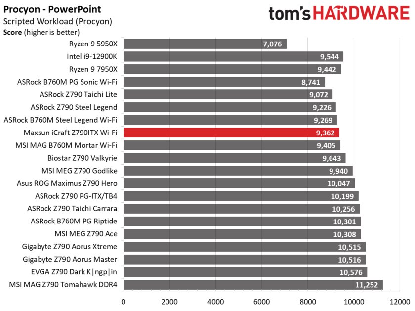 Даём шанс новичкам: обзор дешёвой материнской платы Maxsun iCraft Z790ITX из Китая — Производительность и тесты. 14