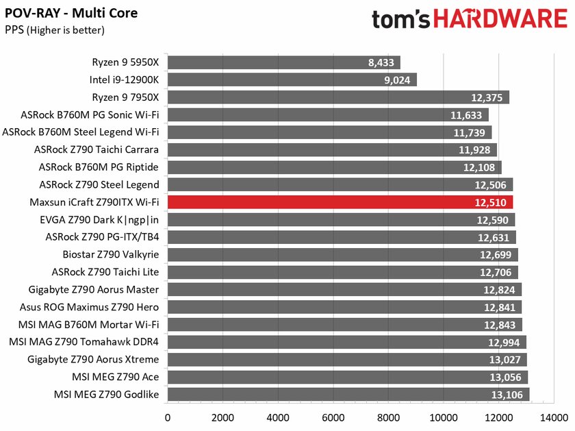 Даём шанс новичкам: обзор дешёвой материнской платы Maxsun iCraft Z790ITX из Китая — Производительность и тесты. 16