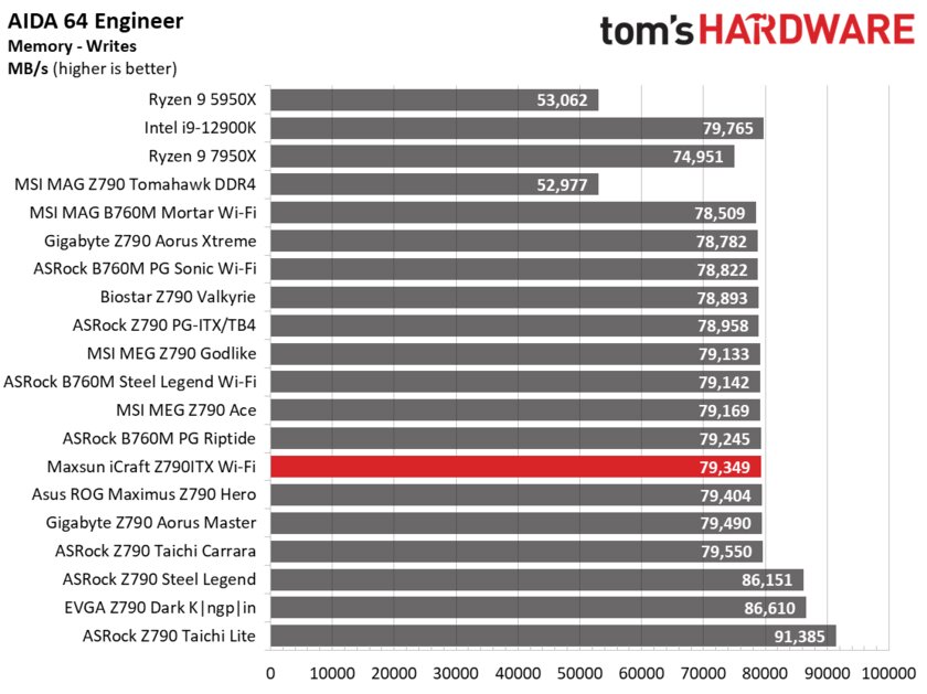 Даём шанс новичкам: обзор дешёвой материнской платы Maxsun iCraft Z790ITX из Китая — Производительность и тесты. 17
