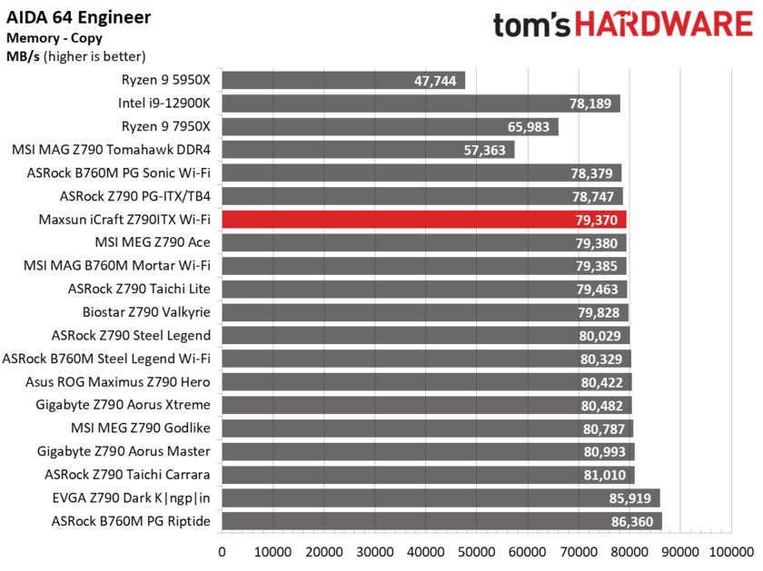 Даём шанс новичкам: обзор дешёвой материнской платы Maxsun iCraft Z790ITX из Китая — Производительность и тесты. 18