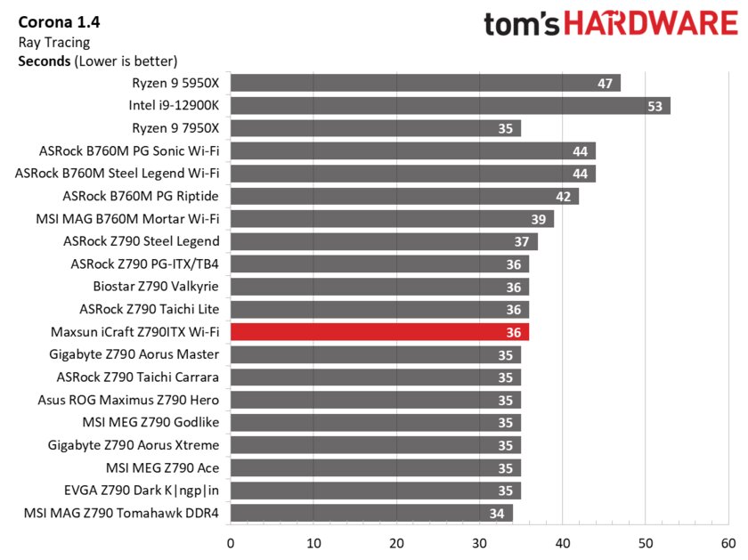 Даём шанс новичкам: обзор дешёвой материнской платы Maxsun iCraft Z790ITX из Китая — Производительность и тесты. 20