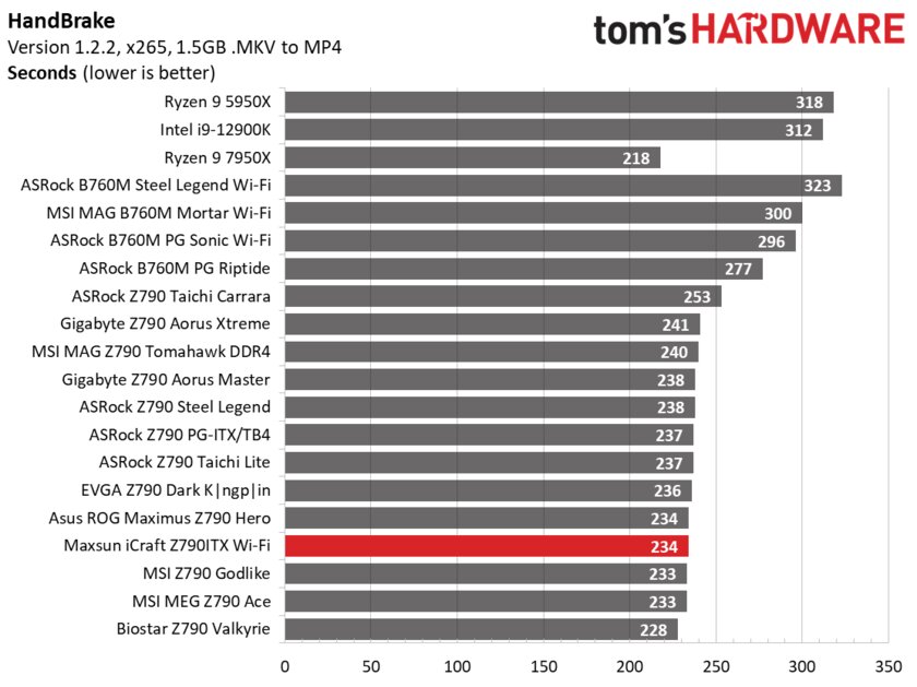 Даём шанс новичкам: обзор дешёвой материнской платы Maxsun iCraft Z790ITX из Китая — Производительность и тесты. 22