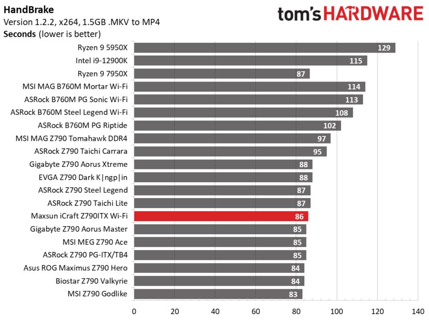 Даём шанс новичкам: обзор дешёвой материнской платы Maxsun iCraft Z790ITX из Китая — Производительность и тесты. 23
