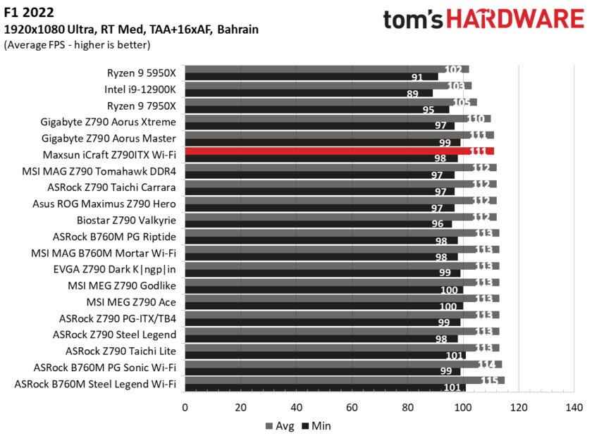Даём шанс новичкам: обзор дешёвой материнской платы Maxsun iCraft Z790ITX из Китая — Производительность и тесты. 25