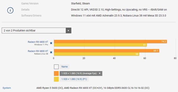 Windows 11 и Linux сравнили в 11 современных играх: есть ли разница в производительности?