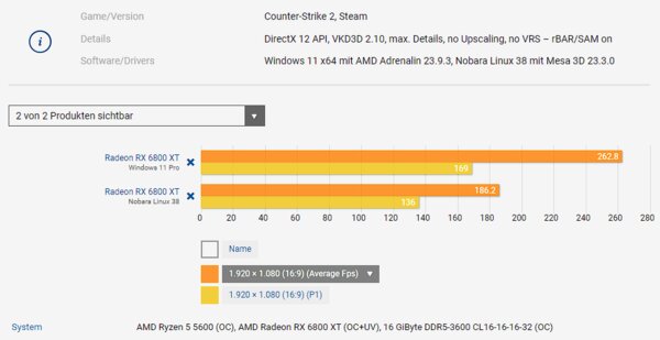 Windows 11 и Linux сравнили в 11 современных играх: есть ли разница в производительности?