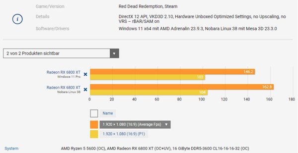 Windows 11 и Linux сравнили в 11 современных играх: есть ли разница в производительности?