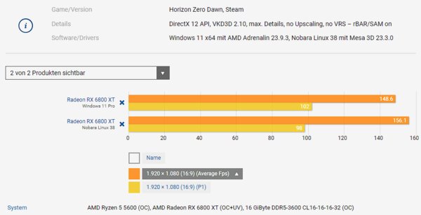 Windows 11 и Linux сравнили в 11 современных играх: есть ли разница в производительности?