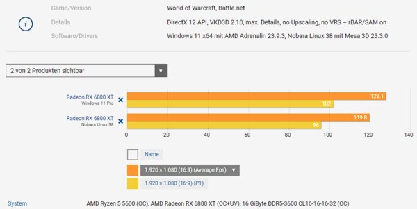 Windows 11 и Linux сравнили в 11 современных играх: есть ли разница в производительности?