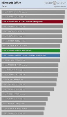 Обзор Intel Core i5-14600K: отличный недорогой процессор, который НЕ хочется покупать — Бенчмарки. 24