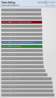 Обзор Intel Core i5-14600K: отличный недорогой процессор, который НЕ хочется покупать — Бенчмарки. 28