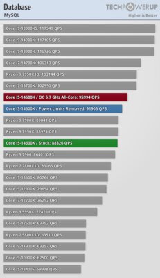 Обзор Intel Core i5-14600K: отличный недорогой процессор, который НЕ хочется покупать — Бенчмарки. 31