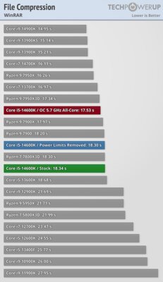 Обзор Intel Core i5-14600K: отличный недорогой процессор, который НЕ хочется покупать — Бенчмарки. 35