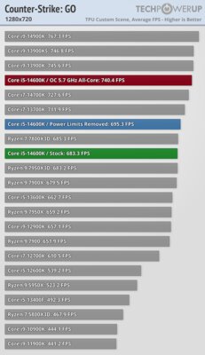 Обзор Intel Core i5-14600K: отличный недорогой процессор, который НЕ хочется покупать — Игры. 10