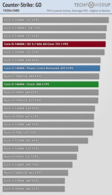 Обзор Intel Core i5-14600K: отличный недорогой процессор, который НЕ хочется покупать — Игры. 25