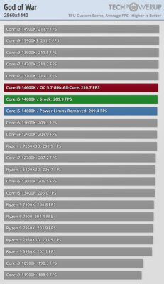 Обзор Intel Core i5-14600K: отличный недорогой процессор, который НЕ хочется покупать — Игры. 32