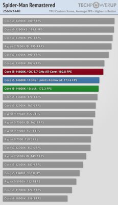 Обзор Intel Core i5-14600K: отличный недорогой процессор, который НЕ хочется покупать — Игры. 34