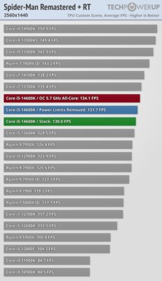 Обзор Intel Core i5-14600K: отличный недорогой процессор, который НЕ хочется покупать — Игры. 36