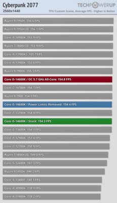 Обзор Intel Core i5-14600K: отличный недорогой процессор, который НЕ хочется покупать — Игры. 41